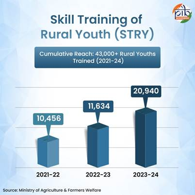 PIB_India's tweet photo. 🔰 The Skill Training of Rural Youth (STRY) programme has been designed to impart short-term, skill-based training of about seven days to rural youth and farmers in agriculture and allied sectors
🔰 #STRY provides practical vocational training in areas such as horticulture, dairy, fisheries, and animal husbandry, and is targeted at rural youth aged 18 years and above, including women farmers
🔰Over the past four years, the scheme has steadily expanded its outreach. In 2021–22, 10,456 rural youth were trained, rising to 11,634 in 2022–23 and 20,940 in 2023–24. This brought the cumulative number to more than 43,000 youth trained between 2021 and 2024
🔰 Sub-Mission on Agricultural Mechanization (SMAM): Provided mechanization training to more than 57,000 farmers between 2021 and 2025
🔗https://t.co/wrEEqyIZ5w
(2/2)