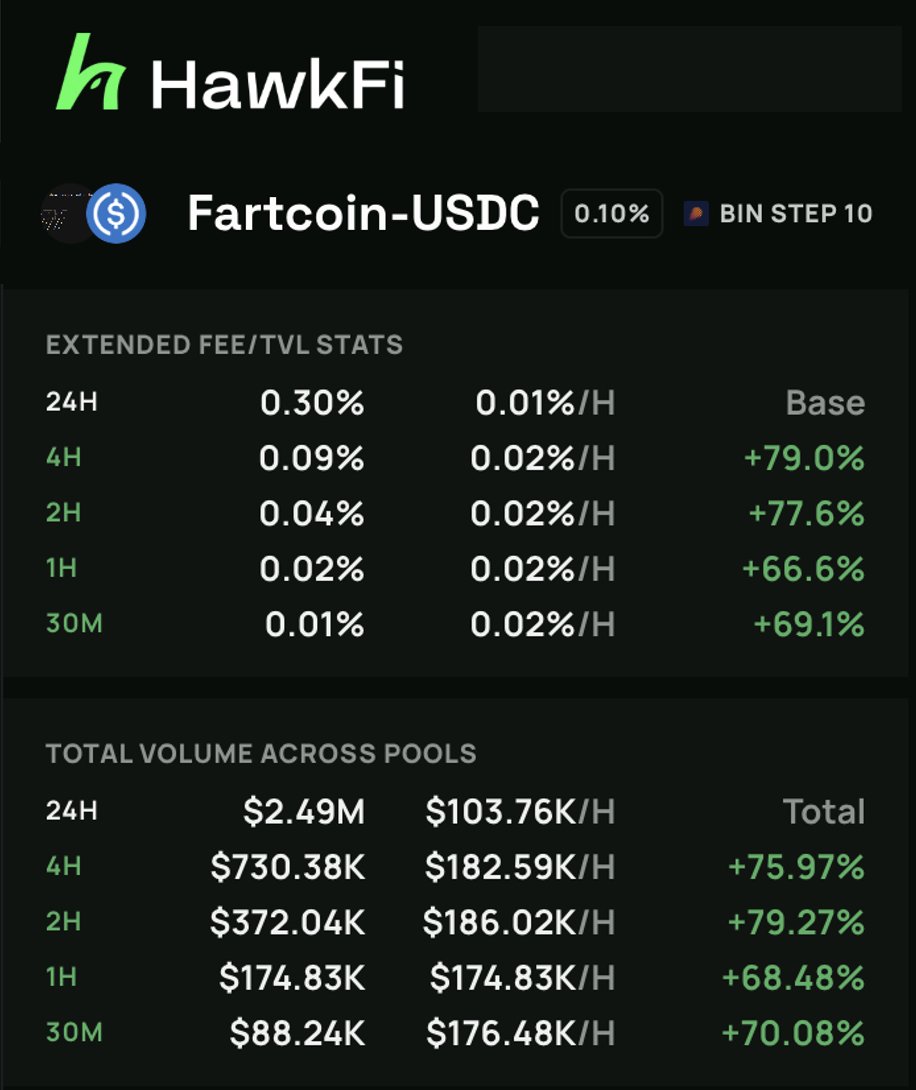 FARTCOIN-USDC 풀에 대한 HawkFi 통계: 긍정적인 수익률 및 거래량 추세를 보여줌
