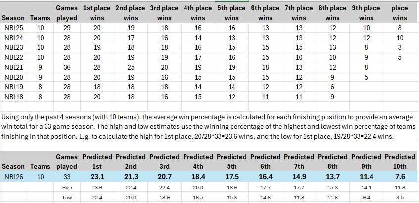 Based on results from the past four 10-team seasons, these are my estimated win totals for the 33-game #NBL26 season.  

Top 2 finish: 21 wins 
Top 4 finish: 18 wins 
Top 6 finish: 16 wins

Thanks for those who corrected me on the total number of games...🤦‍♂️