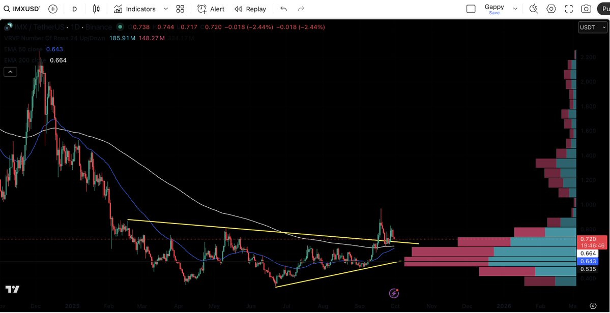 SuperCryptoNew1's tweet image. IMX is taking a healthy breather after its strong surge.

It&apos;s holding firm above both its trendline and the crucial EMA200. This is a prime entry point for long-term investors! Keep an eye out for a Golden Cross, signaling a major macro recovery. 📈 #IMX #ImmutableX #Crypto