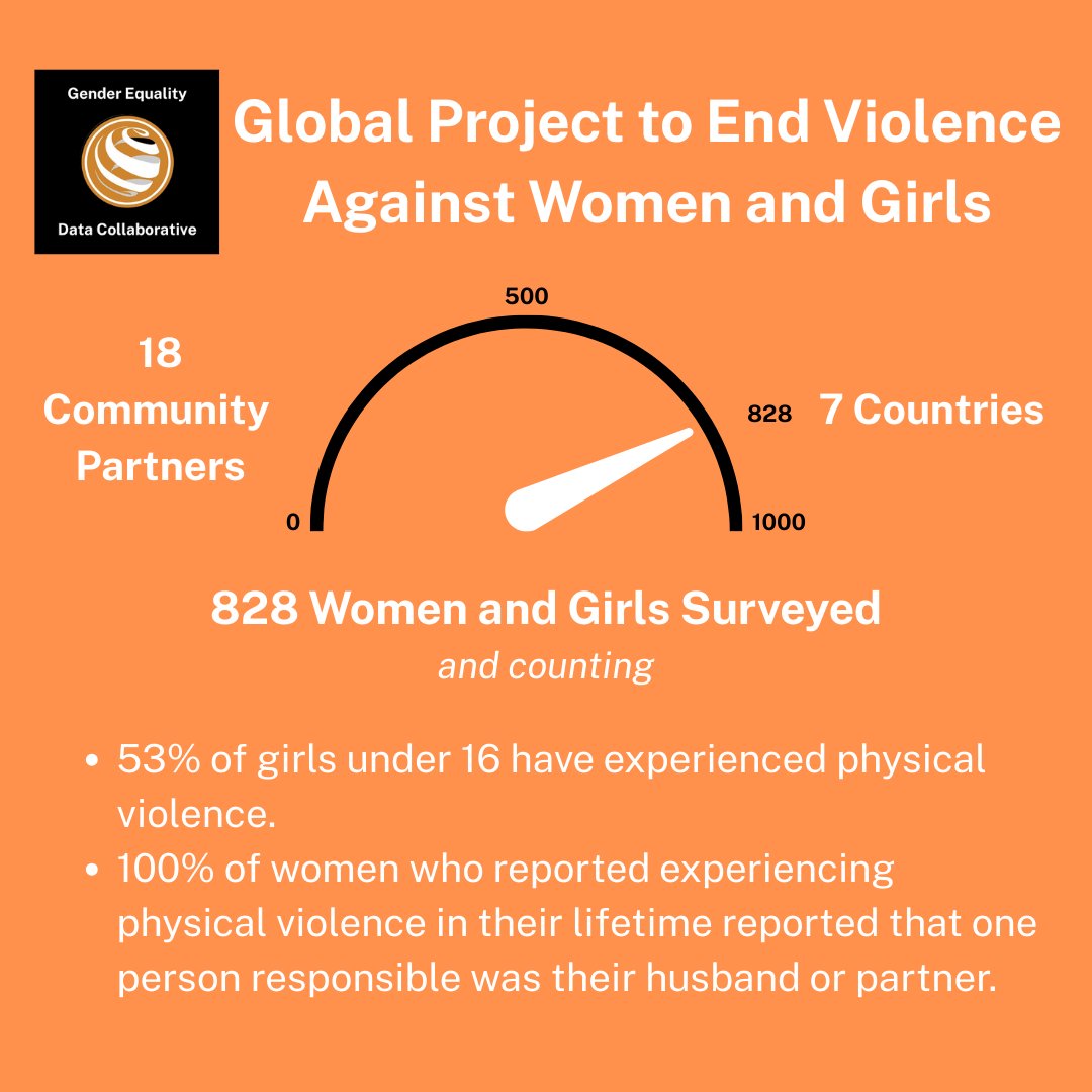 AcesWorld4All's tweet image. It is staggering how significantly we are failing women and girls. The #VAWGDataSprint is calling attention to these issues so that women and girls will no longer be silenced, voices will be amplified, and evidence can bring change. #Data4Change @UNWomen #GenderEquity #EndVAWG