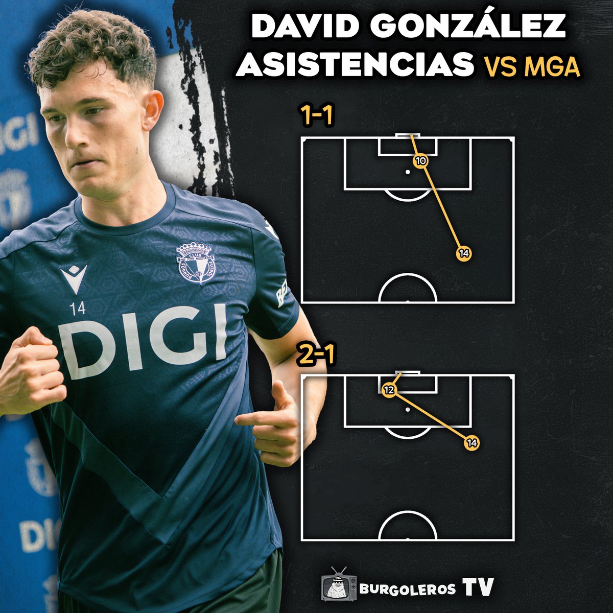 🔎 𝐏𝐄𝐑𝐈𝐒𝐂𝐎𝐏𝐈𝐎

🔝 Que señor partido de David González contra el <a href="/MalagaCF/">Málaga CF</a>.
👟 Doblete de asistencias que ya suma 4 participaciones en goles del <a href="/Burgos_CF/">Burgos Club de Fútbol</a> (1G+3A)

🤔 ¿Qué os parece el inicio de temporada del burgalés?. Os leemos.

#BCFStats