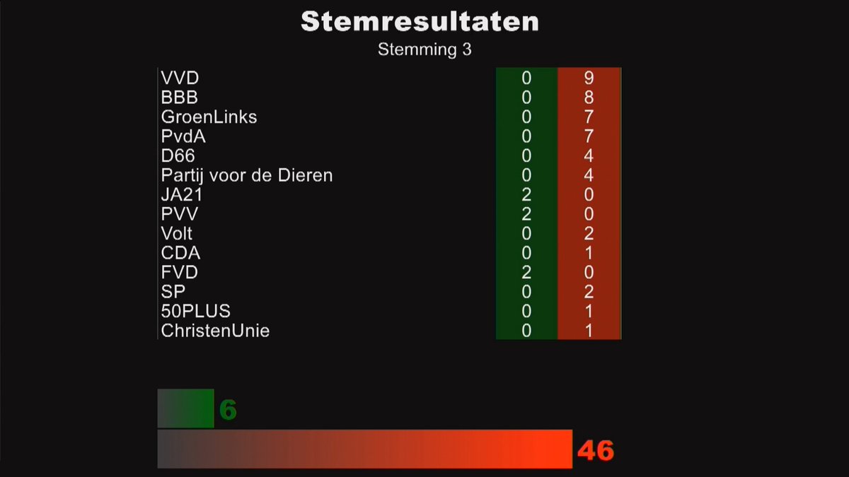 Noord-Holland werkt aan een nieuwe omgevingsvisie. Middels een amendement stelden we voor om zorgvuldig om te gaan met de ruimte, door kernenergie de voorkeur te geven boven wind- en zonneparken. Helaas stemde de meerderheid, inclusief de VVD en de BBB, tegen.