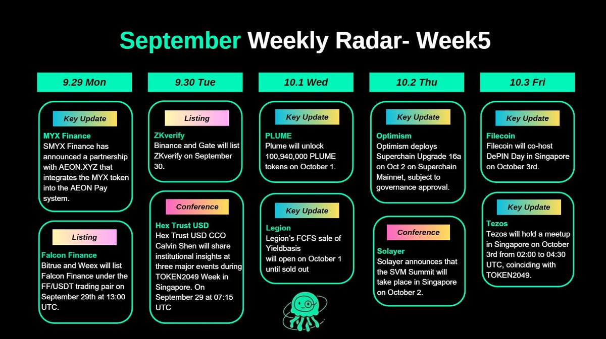 Doctor's Weekly Radar – September Week 5 (9.29 – 10.3) 

🔥Listing 
9.29 <a href="/FalconStable/">Falcon Finance 🦅🟠</a> will list $FF 
9.30 <a href="/ZKVProtocol/">zk V e r i f y</a> will list $VFY  

📅Key Update 
10.1 <a href="/legiondotcc/">LEGION</a> FCFS sale of Yieldbasis will open on October 1 until sold out 
10.2 <a href="/Optimism/">Optimism</a> deploys Superchain Upgrade 16a