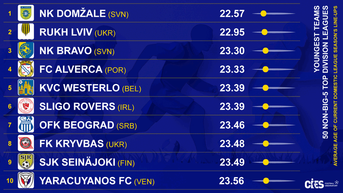 CIES_Football's tweet photo. Youngest line-ups fielded in current season domestic league matches, 5⃣0⃣ non-big-5⃣ top divisions 🌐
🥇 #NKDomzale 🇸🇮 22.57 years
🥈 #RukhLviv 🇺🇦 22.95
🥉 #NKBravo 🇸🇮 23.30
#FCAlverca 🇵🇹 #KVCWesterlo 🇧🇪 #SligoRovers 🇮🇪 #OFK 🇷🇸 #Kryvbas 🇺🇦 #SJK 🇫🇮 #Yaracuyanos 🇻🇪
Full data 👉 https://t.co/zUM0cXTOaV
