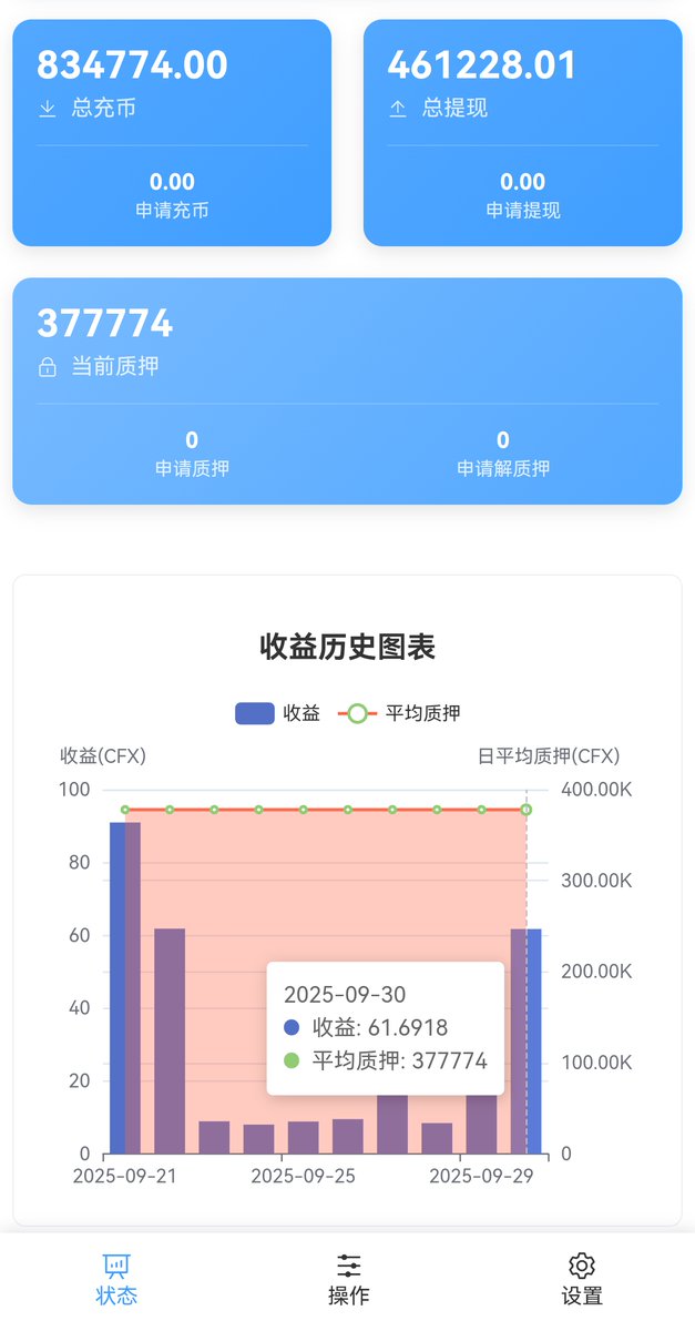 CryptoBitTu_'s tweet photo. 🥳今日质押量化收益：+61.69枚 #cfx #conflux https://t.co/RZEVU4foyu
