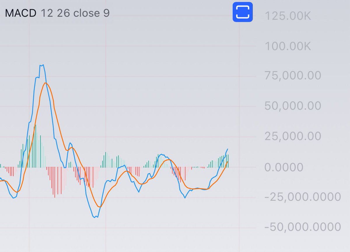 dezmadeit's tweet photo. $tadc 4h macd bullish cross and is now above the zero line. Positive momentum. https://t.co/kr3Cexupik
