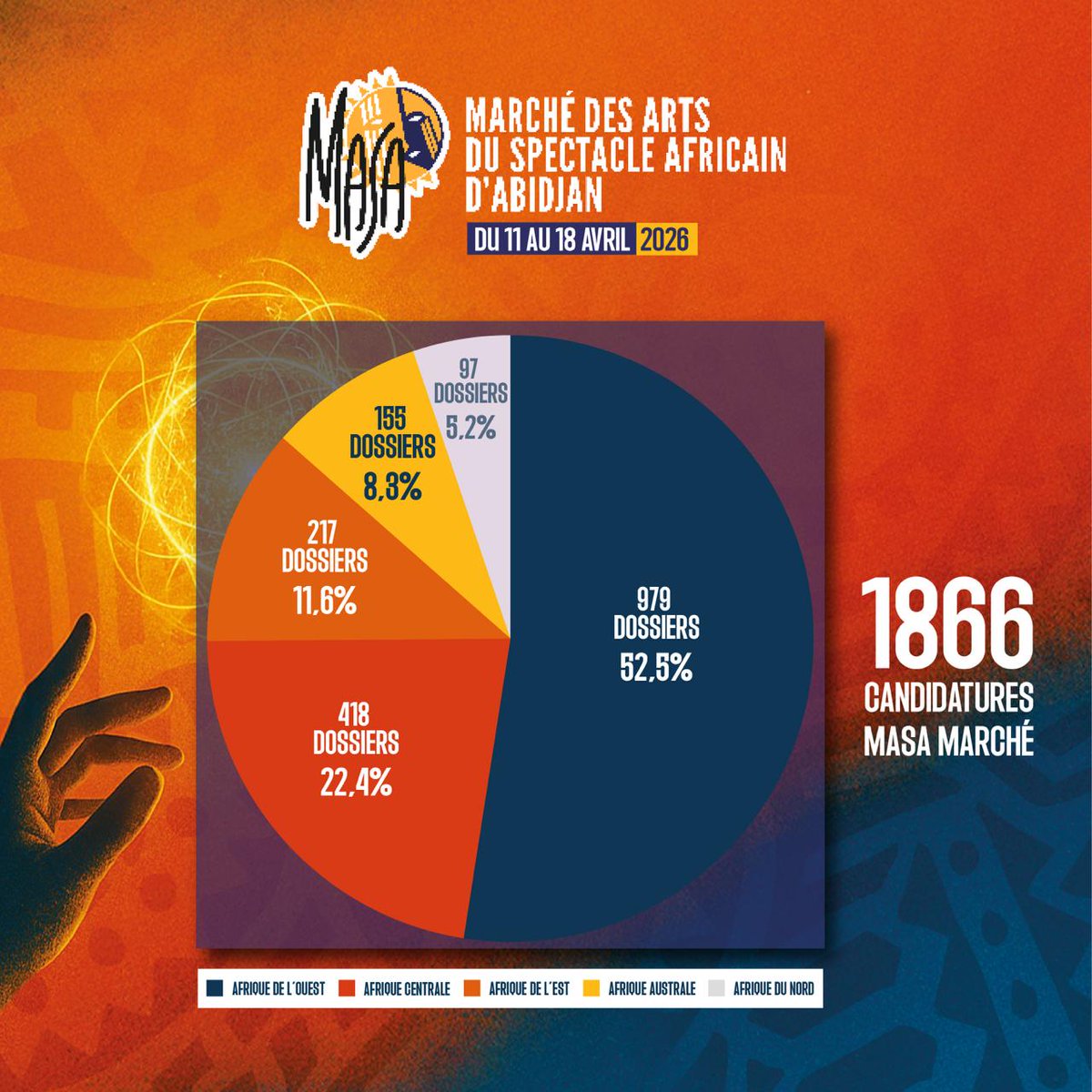 #MASA2026 : 1 866 candidatures reçues pour le Marché des arts !
Merci à tous les artistes d’Afrique et de la diaspora.
Répartition par région :
📍Ouest : 52,5%
📍Centre : 22,4%
📍Est : 11,6%
📍Australe : 8,3%
📍Nord : 5,2%
 Liste des groupes sélectionnés : avant le 16 déc. 2025