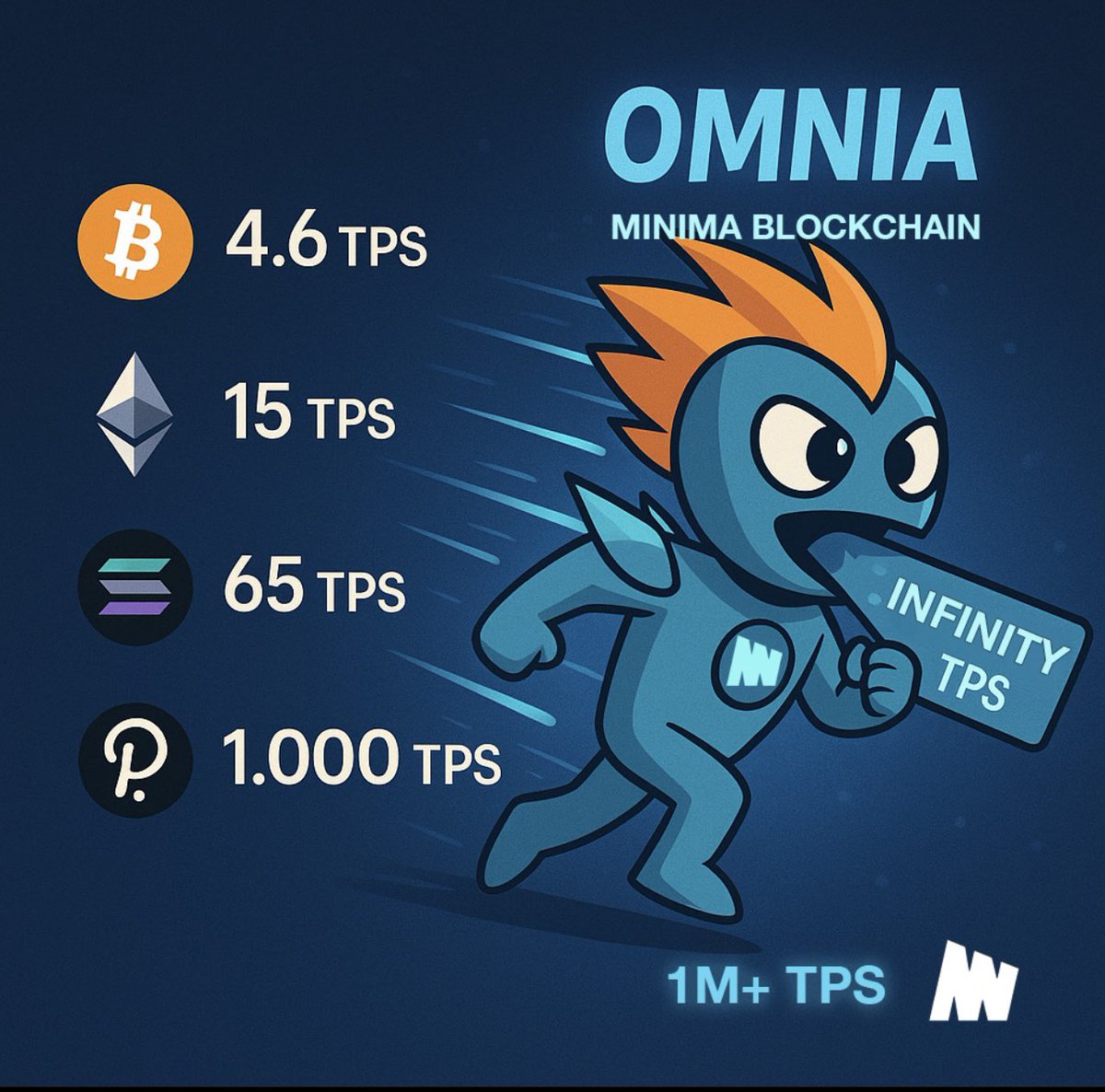PerrieDExplorer's tweet image. Blockchain networks face persistent challenges with speed and high transaction costs because every transaction must be verified by all nodes. 

This limitation affects scalability and makes everyday digital payments inefficient. 

Minima tackles this problem with a multi-layered…