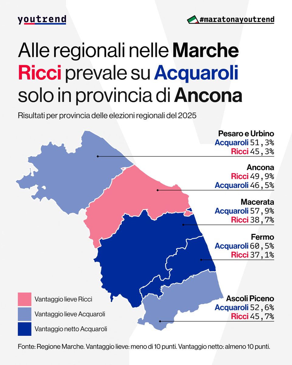 Youtrend (@you_trend) on Twitter photo Acquaroli vince in 4 province su 5, con il vantaggio maggiore su Ricci (+19,2) in quella di Fermo. Al contrario, il candidato del centrosinistra risulta il più votato nella sola provincia di Ancona, dove supera Acquaroli di 3,4 punti.
#RegionaliMarche #maratonaYoutrend Acquaroli vince in 4 province su 5, con il vantaggio maggiore su Ricci (+19,2) in quella di Fermo. Al contrario, il candidato del centrosinistra risulta il più votato nella sola provincia di Ancona, dove supera Acquaroli di 3,4 punti.
#RegionaliMarche #maratonaYoutrend