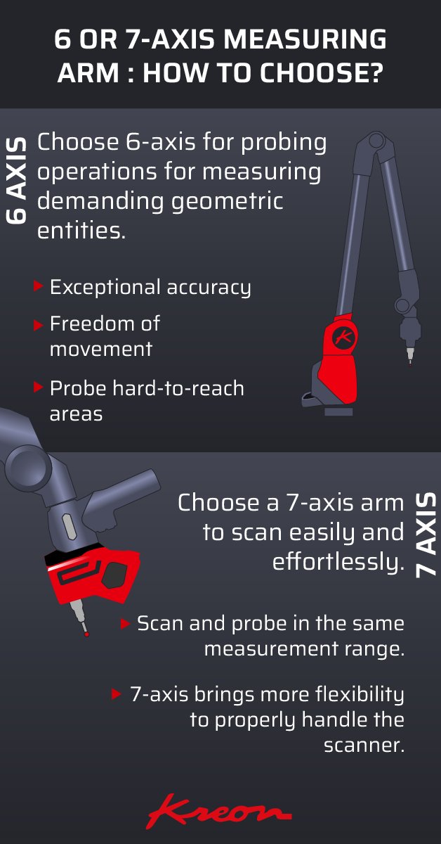 🤔 6 or 7-axis measuring arm?
🔹 6-axis = top precision for probing
🔹 7-axis = ergonomic, versatile 3D scanning
With Kreon arms, get the right balance of accuracy &amp; flexibility.
👉 kreon3d.com/products/onyx-…
#3DScanning #Kreon3D