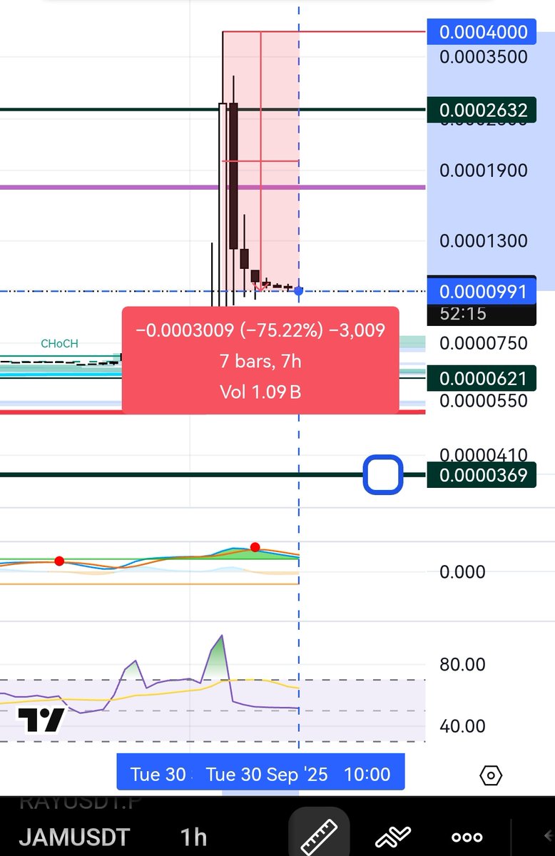 DefiDiaries1's tweet photo. Hello mfers.Our scammer Andrew Antar Just wakinup.Pump and dump token is online again.Hey dont be happy cause this scam still down %95 from top level and he minted 32b tokens from last year. @tunefmofficial is a scam project and @andrewantar is a scammer. #hbar #Altcoins #Bitcoin https://t.co/fW5kjeXNvP