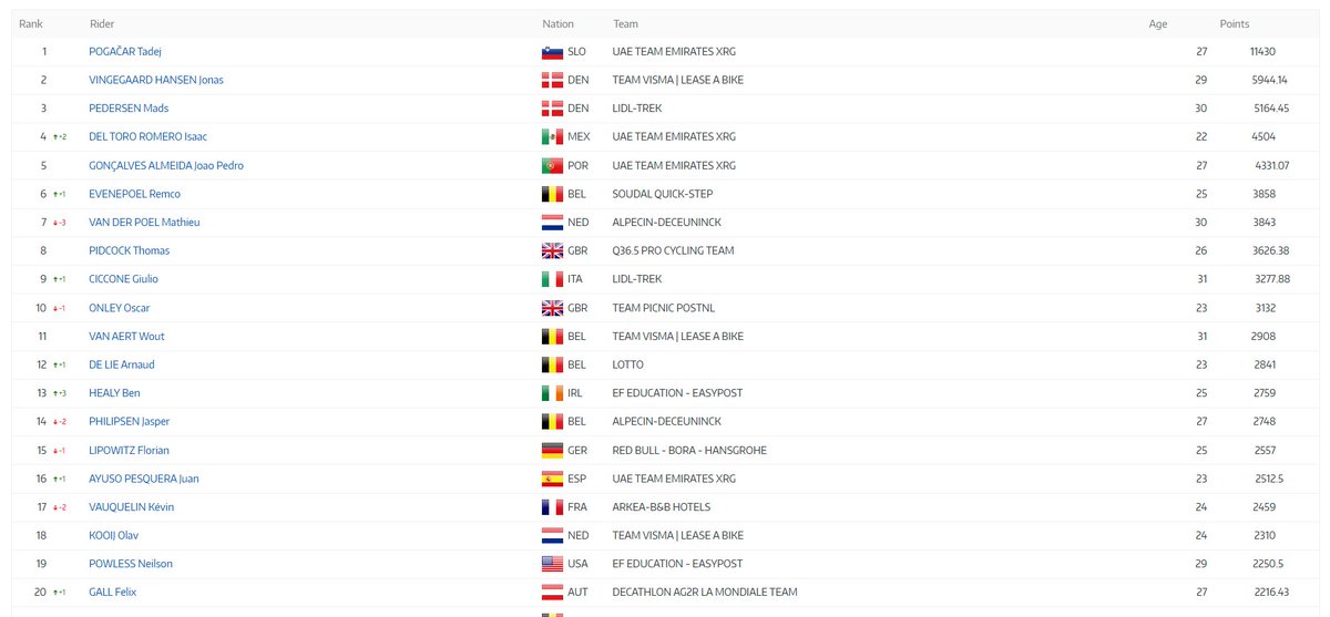 laflammerouge16's tweet image. New UCI ranking after #Kigali2025

Van der Poel loses 3 positions, he gets passed by Del Toro and Evenepoel

Ciccone passes Onley, in Top 20 also +3 for Tim Merlier