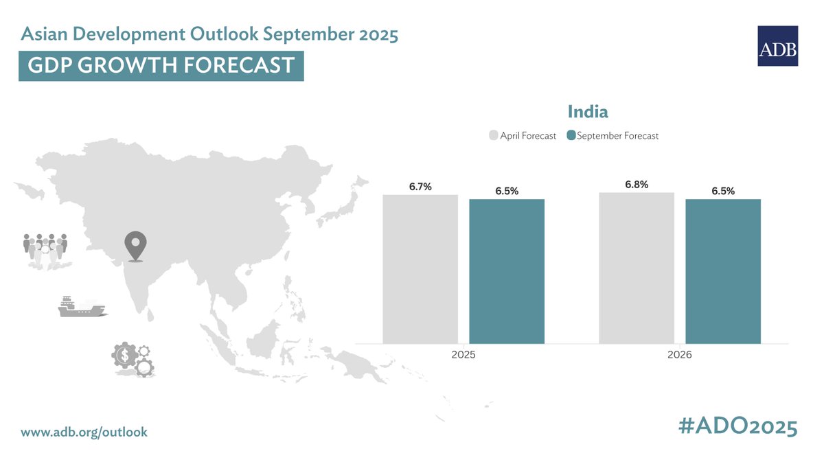 ADB Pegs India’s Growth at 6.5% for FY2025, FY2026 adb.org/news/adb-pegs-… via @adb_HQ