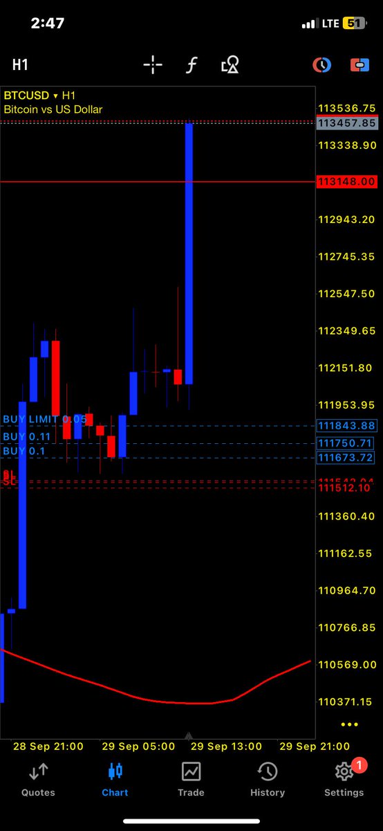 FelaSir's tweet photo. Btc before And Àfter trades!

I àm active for account management service. Minimium 50$ deposit🤝 https://t.co/rFmveLod99