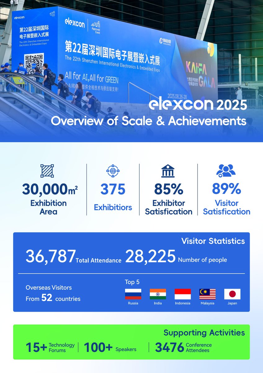 elexconchina's tweet image. 🚀 elexcon 2025 Post-Show Report is here!
📍 30,000㎡
🤝 375 exhibitors
👥 36,787 visits
✅ 89% visitor satisfaction
Shaping the future of electronics & embedded innovation.
#elexcon2025 #Electronics #EmbeddedTech #深圳国际电子展