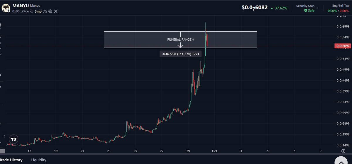 cultofdelay's tweet photo. $MANYU 🕯️
The bells are ringing.

Another procession enters the Funeral Range

All that hype, all those green candles just fuel for the ritual fire.

Only ashes remain when the cult takes its due.

#memecoin #CryptoTrading https://t.co/qnABGRsEY5