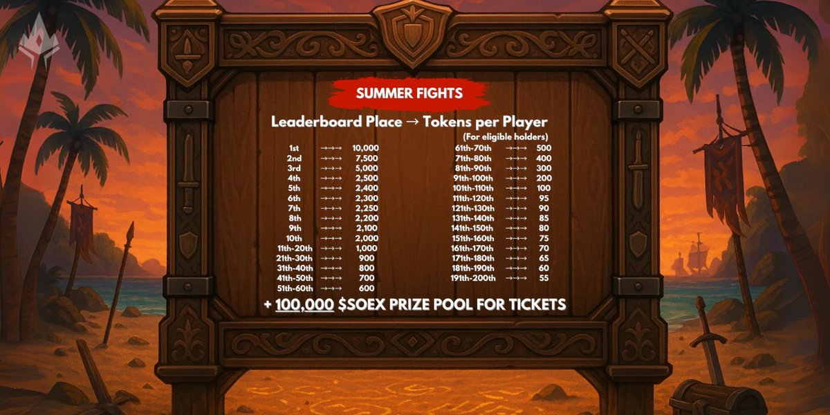 🔥 7 days left in Summer Fights.
Final week for 200k SOEX prizes!

💎 Hold 5,000 $SOEX in-game or more to qualify for doubled rewards!
Below are the enhanced reward amounts for eligible holders:
