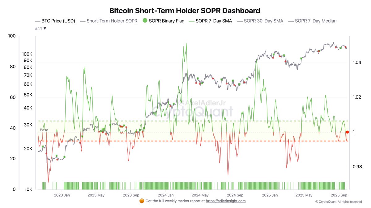 STH SOPR = 1 means that the average sale by short-term holders is happening around their cost basis, putting the market at an equilibrium point. 

When the metric hovers around 1 momentum typically slows down, since any move above 1 quickly turns yesterday’s breakeven holders