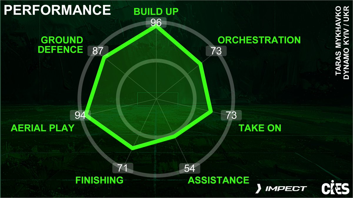 CIES_Football's tweet image. Most complete U2⃣1⃣ centre back as per performance in 7⃣ game areas: #TarasMykhavko 🇺🇦 (#DynamoKyiv) 🤫 Estimated transfer value €2⃣1⃣m to €2⃣5⃣m 🤑 Variables included in each area 👉 football-observatory.com/IMG/pdf/ps_glo…
@CIES_Football analysis with @impect_official 🤝