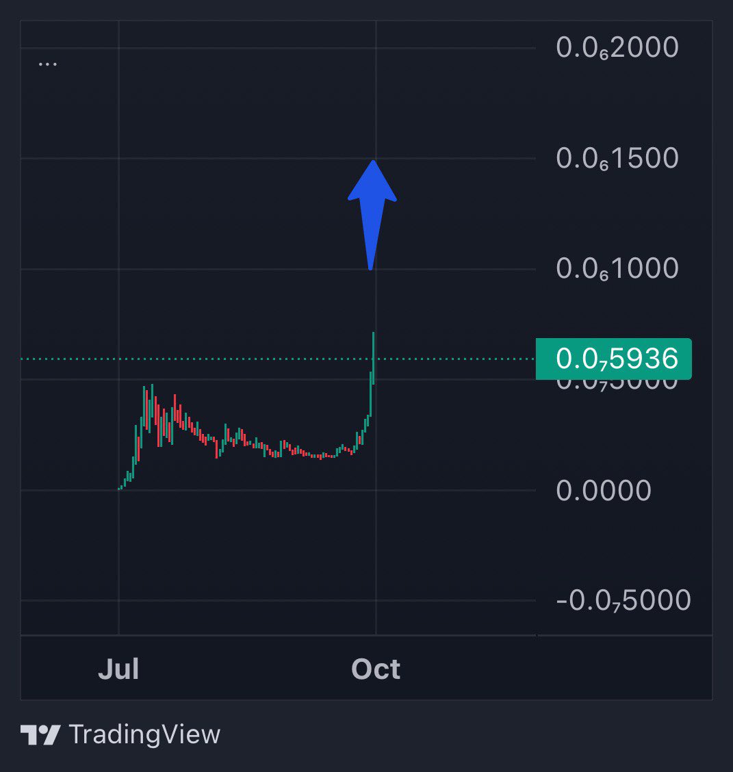 When "FUD" multiplies, diamond hands will undoubtedly gain when weak hands separate. 

If there is no risk, there is no gain. 
If there is no patience, there is no reward.

$Manyu will shape your life

All-time high with 75M mcap 
Now we will jump even higher, big news is coming!