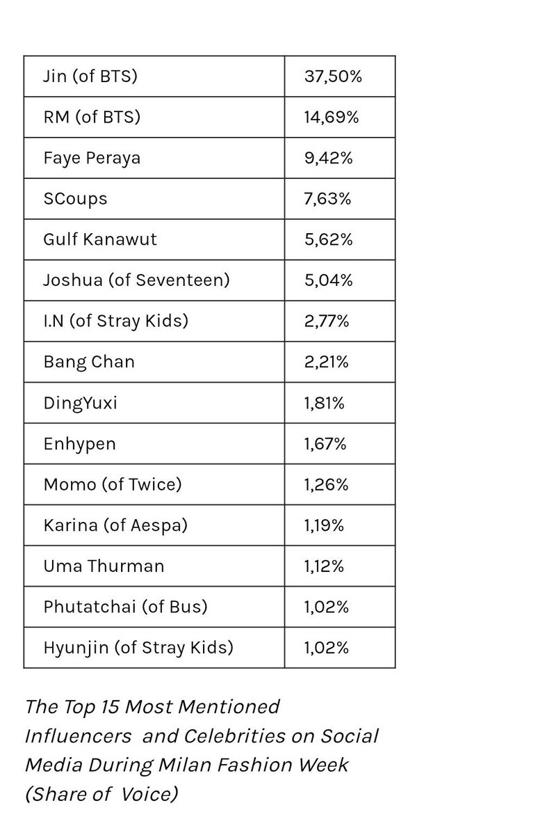 peanutbglf's tweet image. Fayemily!!!  You know how amazing this is????? @malisorn00 we did it indeed!!! You did it! So proud of you!! So proud of Fayemily!! 💛✨

“Most Mentioned Influencers and Celebrities on Social Media During Milan Fashion Week: (Share of Voice)”

#FayePeraya 
#MaxMaraxFaye