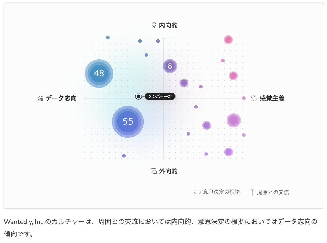 k8yasuma's tweet image. Wantedlyの新機能のカルチャーマップです!
Wantedlyの場合、全体的にはデータ志向の人が多いみたいです。外向的な人も内向的な人もいますね。自分の会社を客観的に見る機会にもなりますし、気になる会社のカルチャーを見るのもありだと思います!