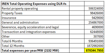 Kamahsutra (@thekamahsutra) on Twitter photo <a href="/RealJimChanos/">James Chanos</a> <a href="/mcF_dan/">Dan 🤖🌥❤️ 🚀</a> Ok, Jim, since we don't have a pro forma income statement from $IREN's CSP business at Prince George with 23k GPUs that would generate the $500mil ARR yet. I have used the $DLR pro forma income statement that you have provided and integrated into my napkin math model for IREN's <a href="/RealJimChanos/">James Chanos</a> <a href="/mcF_dan/">Dan 🤖🌥❤️ 🚀</a> Ok, Jim, since we don't have a pro forma income statement from $IREN's CSP business at Prince George with 23k GPUs that would generate the $500mil ARR yet. I have used the $DLR pro forma income statement that you have provided and integrated into my napkin math model for IREN's