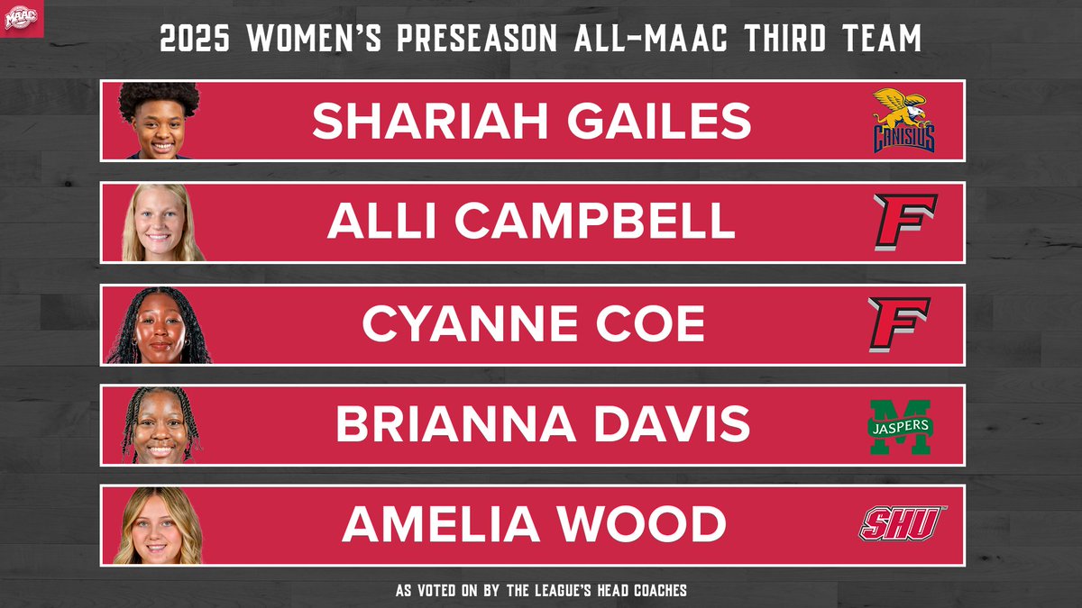 MetroConfHoops's tweet photo. Your 2025 Men's &amp; Women's Preseason All-MAAC Third Teams!

As voted on by the league's head coaches!

#MAACHoops https://t.co/aINR3gaxfa