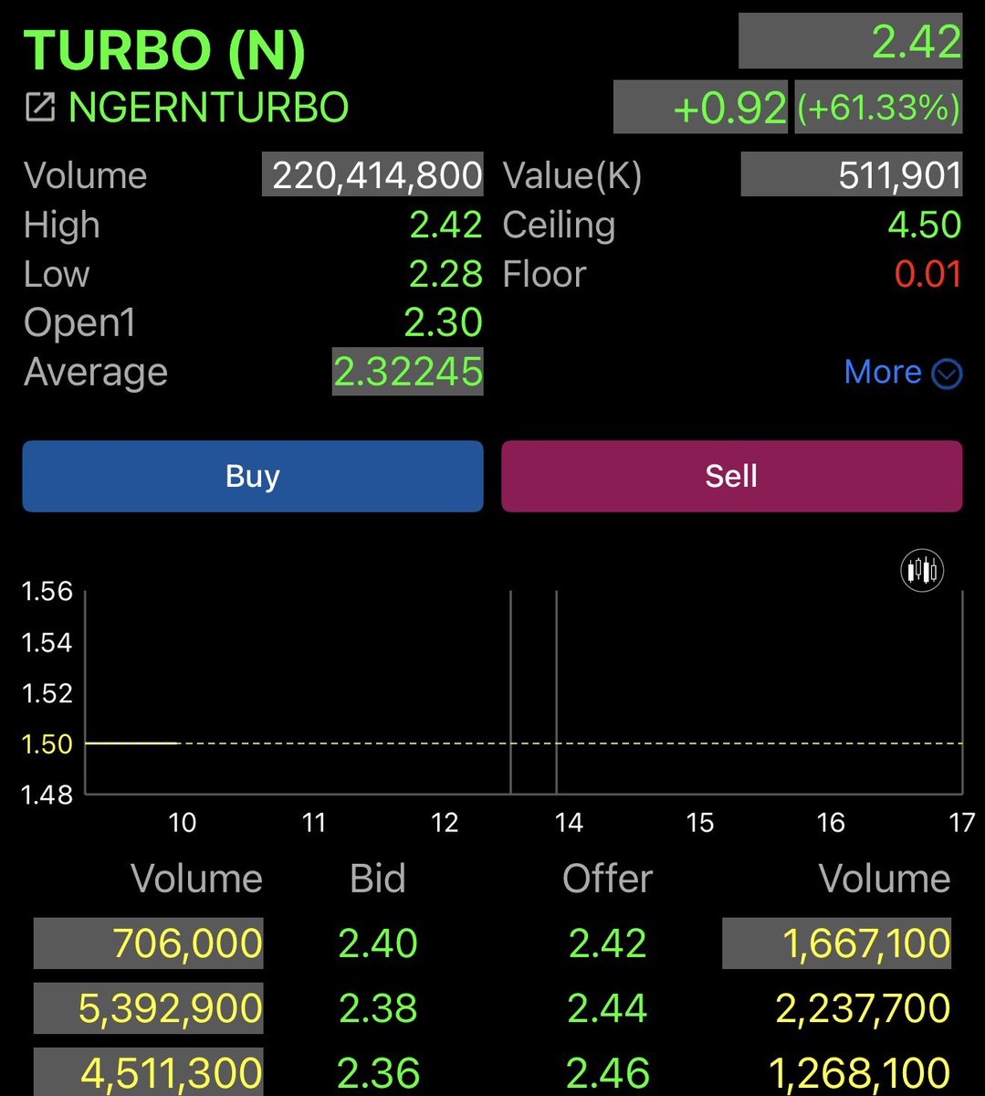longtunman's tweet photo. หุ้น เงินเทอร์โบ เข้าเทรด IPO วันแรก +61% 
วันนี้ บมจ. เงินเทอร์โบ หรือ TURBO เริ่มซื้อขายในตลาดหลักทรัพย์ฯ เป็นวันแรก  

โดย TURBO เป็นผู้ให้บริการ
- สินเชื่อส่วนบุคคลที่มีทะเบียนรถเป็นประกัน (สินเชื่อจำนำทะเบียน) 
- สินเชื่อรายย่อยเพื่อการประกอบอาชีพ (สินเชื่อนาโนไฟแนนซ์)  
- สินเชื่อโฉนดที่ดิน และธุรกิจนายหน้าประกันชีวิตและประกันวินาศภัย 

ให้บริการผ่าน 996 สาขา ครอบคลุมพื้นที่ 54 จังหวัด ในภูมิภาคหลักของประเทศ 

ผลประกอบการย้อนหลังของบริษัท 
ปี 2565 มีรายได้ 1,779 ล้านบาท กำไร 338 ล้านบาท
ปี 2566 มีรายได้ 2,431 ล้านบาท กำไร 132 ล้านบาท
ปี 2567 มีรายได้ 3,033 ล้านบาท กำไร 142 ล้านบาท

6 เดือนแรกปี 2568 
มีรายได้ 1,518 ล้านบาท กำไร 236 ล้านบาท  

โดยสัดส่วนรายได้มาจาก
58.3% รายได้ดอกเบี้ยจากสินเชื่อที่มีทะเบียนรถเป็นประกัน
23.2% รายได้ดอกเบี้ยจากสินเชื่อนาโนไฟแนนซ์
9.5% รายได้ค่านายหน้าและค่าตอบแทนอื่นจากธุรกิจนายหน้าประกัน
5.8% รายได้ดอกเบี้ยจากสินเชื่อโฉนดที่ดิน
3.2% รายได้อื่น ๆ 

และมีอัตราส่วนทางการเงินสำคัญ (6M/2568) คือ 
- อัตราดอกเบี้ยรับ 24.18%
- อัตราดอกเบี้ยจ่าย 4.34%
- ส่วนต่างอัตราดอกเบี้ย 19.84%
- อัตราส่วนหนี้สินต่อส่วนของผู้ถือหุ้น 3.39 เท่า
- อัตราส่วนเงินให้สินเชื่อที่ไม่ก่อให้เกิดรายได้ต่อสินเชื่อรวม (NPL Ratio) 4.10%
- อัตราส่วนค่าเผื่อผลขาดทุนด้านเครดิตที่คาดว่าจะเกิดขึ้นต่อเงินให้สินเชื่อที่ไม่ก่อให้เกิดรายได้ (Coverage Ratio) 107.12%

TURBO มีผู้ถือหุ้น 3 ลำดับแรกหลัง IPO ได้แก่ 
1. กลุ่มครอบครัวตั้งมิตรประชา ถือหุ้น 74.02% 
2. KVISION ถือหุ้น 4.98% 
3. ผู้บริหาร บุคลากร และประชาชนทั่วไป ถือหุ้น 21.00% 

สำหรับวัตถุประสงค์ในการเสนอขายหุ้นสามัญเพิ่มทุนในครั้งนี้ ก็เพื่อนำเงินที่ระดมทุนได้ไป
- ขยายธุรกิจให้บริการการเงินของกลุ่มบริษัท
- ชำระคืนเงินกู้ยืมจากธนาคารพาณิชย์
- ใช้เป็นเงินทุนหมุนเวียนในการดำเนินธุรกิจ

คำเตือน : โพสต์นี้เป็นเพียงการนำเสนอข้อมูล ไม่ได้แนะนำให้ซื้อ หรือ ขาย แต่อย่างใด 
การลงทุนมีความเสี่ยง โปรดศึกษาข้อมูลให้ครบถ้วนก่อนตัดสินใจลงทุน