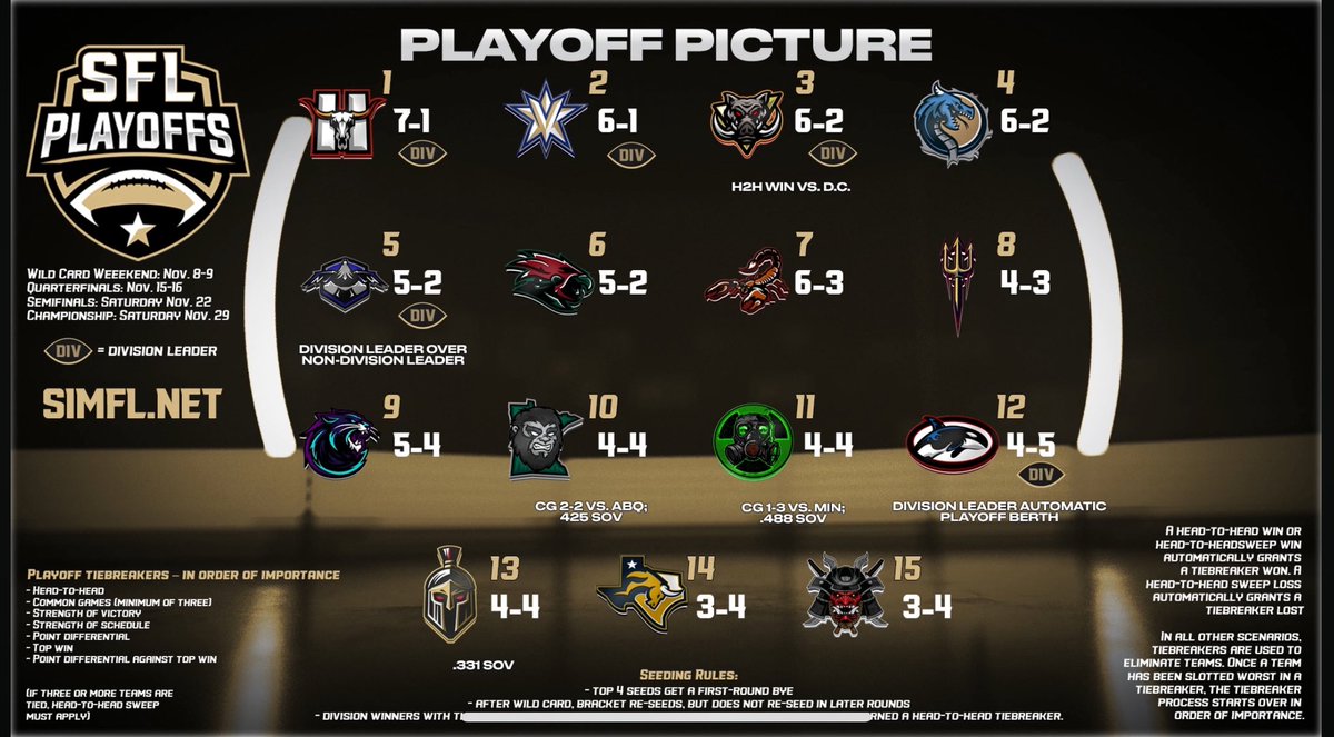 The <a href="/simulationfl/">Simulation Football League</a> has released the first view of the current playoff picture and we’re loving what we’re seeing! Can yinz believe we’re sitting 3rd? Still lots of work to do with our last 4 games going to be tough battles! But we’re taking it one game at a time to make yinz