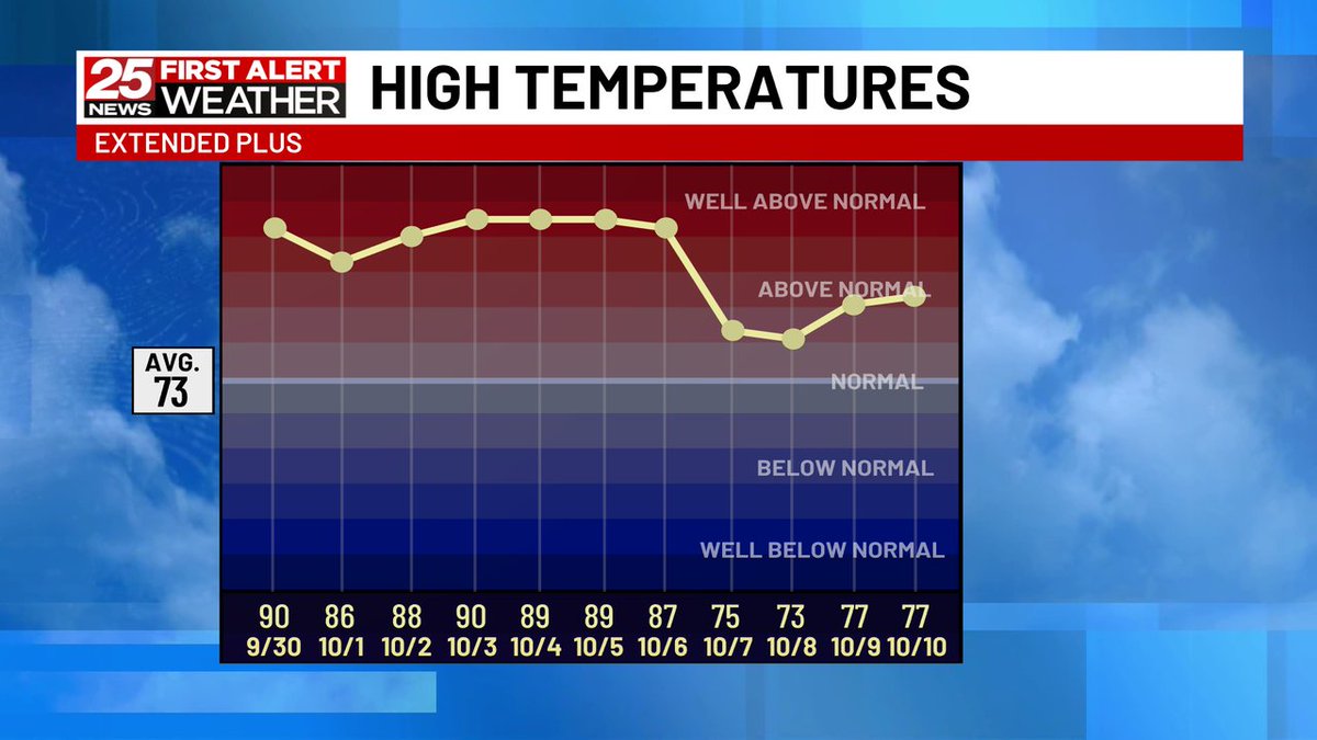 More of the same, more of the same, more of the same.  For more:  25newsnow.com/weather