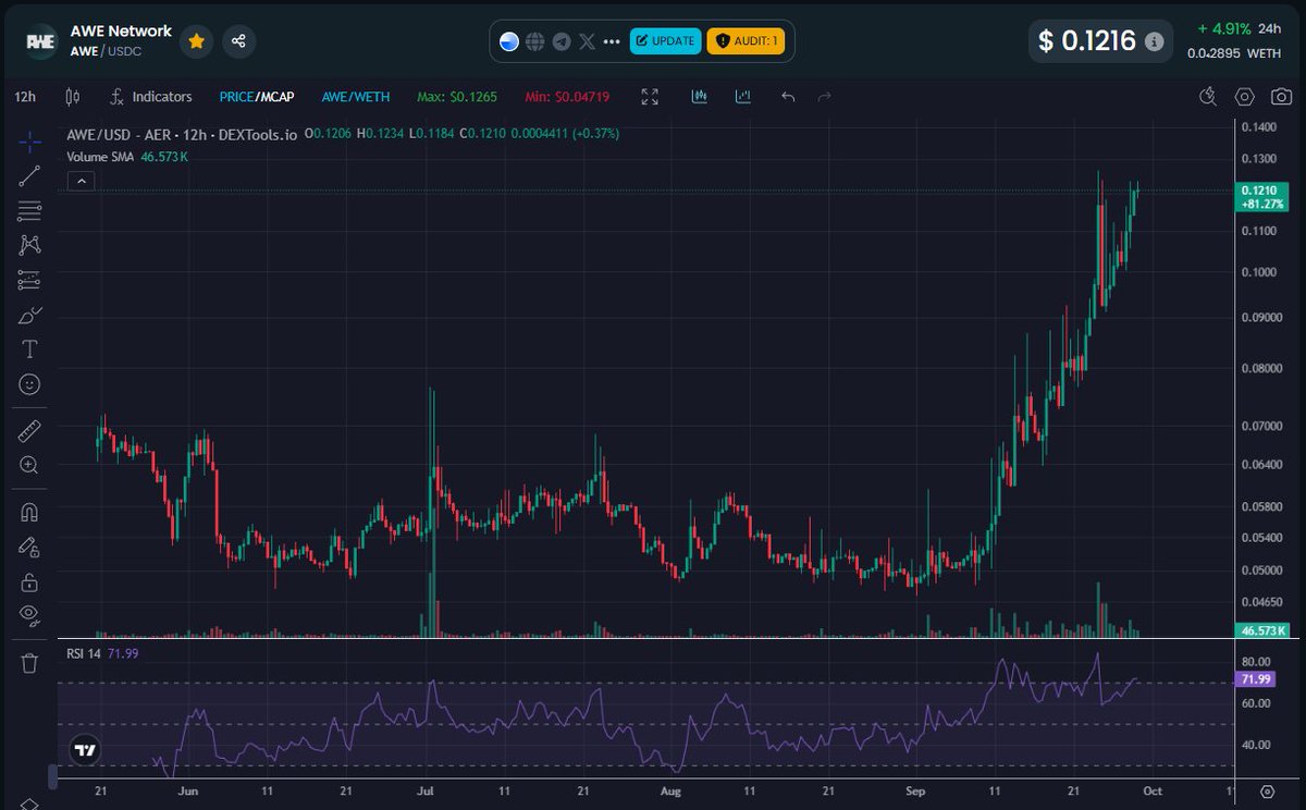 1CrypticPoet's tweet photo. AWE is pushing up on ATH, but not enough people are talking about what it’s cooking on @base.

@awenetwork_ai has onchain worlds you can create. Agents and people in one space. They remember what happened, follow through on tasks, and handle payouts. Key actions and payouts are recorded onchain so anyone can see them. All of this runs at the scale of thousands of agents in the same world, so utility compounds instead of resetting.

Gud tek. Worth a deeper dive. I’ll post an overview later this week.