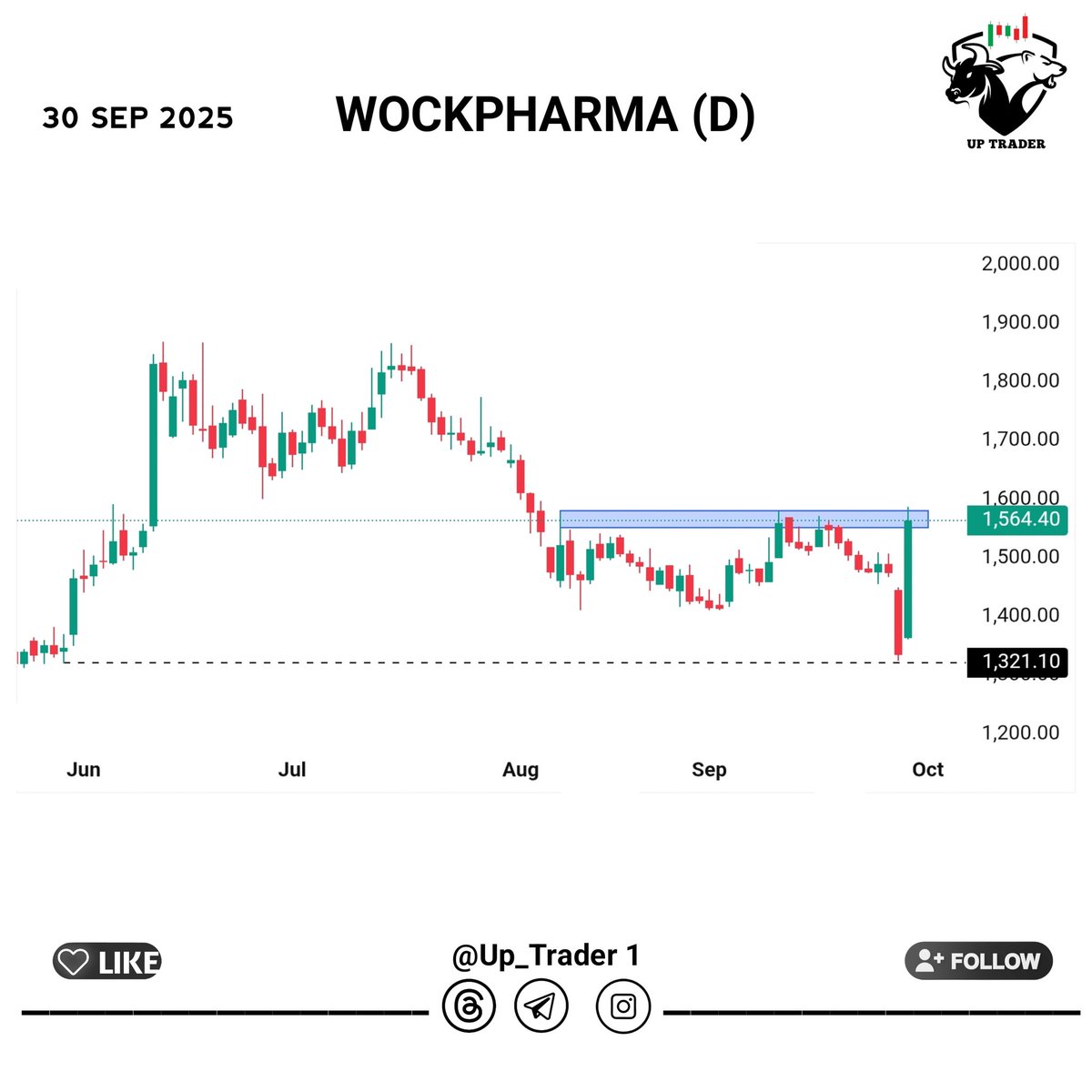 WMostInvestor's tweet image. Scan 500+ stocks and Found Some good setups for tomorrow Looking good for #SwingTrading ....

Top 3 High volume breakouts🔥

01.#WOCKPHARMA
02.#KOTHARIPRO
03.#SUNDARMHLD

𝐀 𝐌𝐞𝐠𝐚 [ 𝐓𝐡𝐫𝐞𝐚𝐝 ] 🧵

𝐅𝐫𝐞𝐞 𝐓𝐞𝐥𝐞𝐠𝐫𝐚𝐦 -  t.me/up_trader1