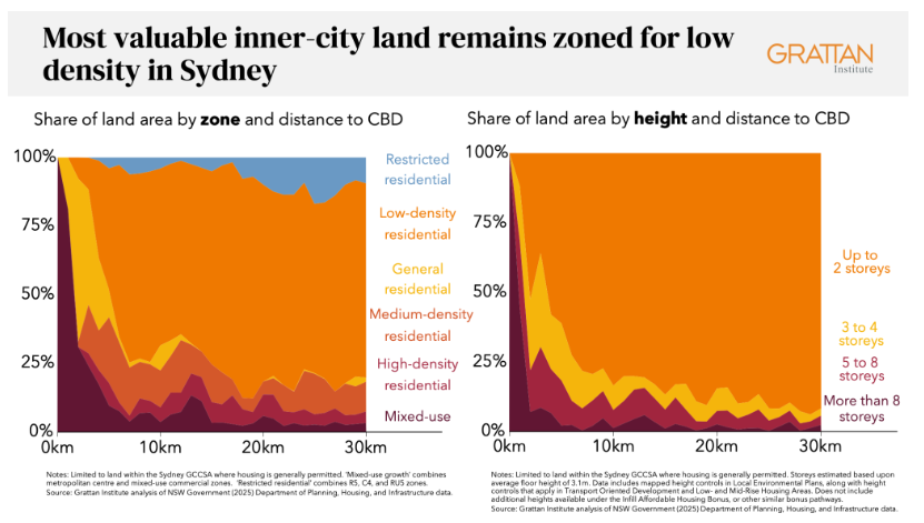 peter_tulip's tweet photo. Zoning restricts a huge amount of inner-city housing to low density.
That is a costly waste of an extremely valuable resource. 
It makes housing unaffordable.
https://t.co/0XPWnU3vLL https://t.co/5TyQDkFyCW