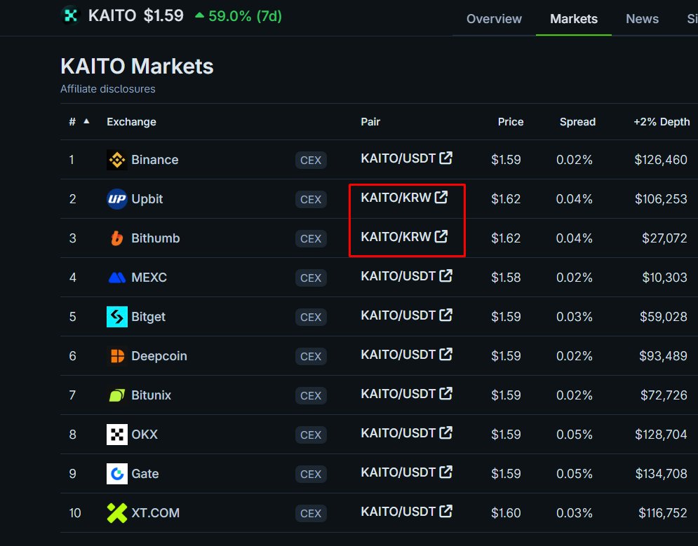 KoreaChainDaily's tweet photo. Unveiling the Dominance of KRW Pairs in $KAITO Trading!
Check out the latest market snapshot: $KAITO has surged 59% in the past 7 days, reaching $1.59 — but trading volume is being dominated by KRW pairs!
On Upbit (#2), the KAITO/KRW pair is trading at $1.62 with a tight 0.04% spread and +2% depth of $106K. Meanwhile, Bithumb (#3) is also strong at $1.62 with $27K depth. Compare that to Binance (#1) leading with KAITO/USDT at $1.59 and a massive $126K depth — yet KRW volume overall is far higher, signaling explosive Korean interest!

Why does this matter? KRW pairs are often early indicators of Asian hype — especially for AI projects like KAITO, the AI-powered Web3 search platform revolutionizing crypto information access with real-time sentiment analysis and tokenized attention. This could fuel global momentum, but beware of volatility!

👉 What do you think? Is KRW dominance a signal for the next @KaitoAI  bull run, or just temporary FOMO? Drop your trading insights in the comments — let’s discuss buy/sell strategies!

#KAITO #CryptoTrading #koreachaindaily