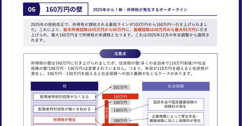 romsearch's tweet photo. 【図解】103万・106万・130万・160万円の壁、全部わかりますか?

画像は資料の一部です。各年収の壁で何が変わるのか、従業員にどう説明すればいいのか。実務で使える完全版を無料公開中