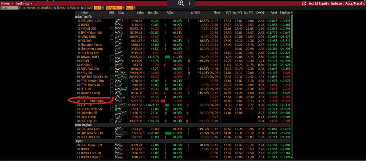 $PSEi worst performing in the region, -9% YTD