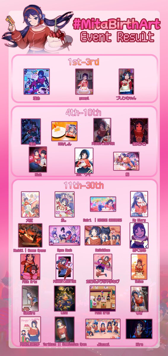 IndieArk_Games's tweet photo. 💝Sorry for the wait, everyone! The results of the #MitaBirthArt# Mita Birthday Fan Art Event results are finally out! Come see which creations stole the show for the dev team and players alike! (Check out the winning entries in Figure.)

💝A huge thank you to every player who participated in this event! Your amazing works brought so much joy to this birthday celebration. Win or not, Mita feels all your love—you’re all awesome!

💝Winners, please keep an eye out for our DMs regarding prize details. Merch shipping may take a bit, so thanks for your patience.

💝For those who snagged the “Dev’s Choice” award, we’ll update you on figurine production. These will ship once ready, and we appreciate your understanding!

#mitabirthart