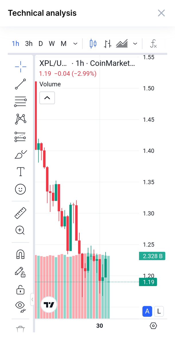 XPL (Plasma) — Breakdown

What is it?
A stablecoin-focused Layer 1 blockchain.
Native token $XPL: gas, staking, rewards. Plasma One = stablecoin-neobank. 40% of supply to ecosystem, many DeFi partners onboard. 

📊 Tokenomics:

Total Supply: 1B $XPL

Circulating Supply: 180M