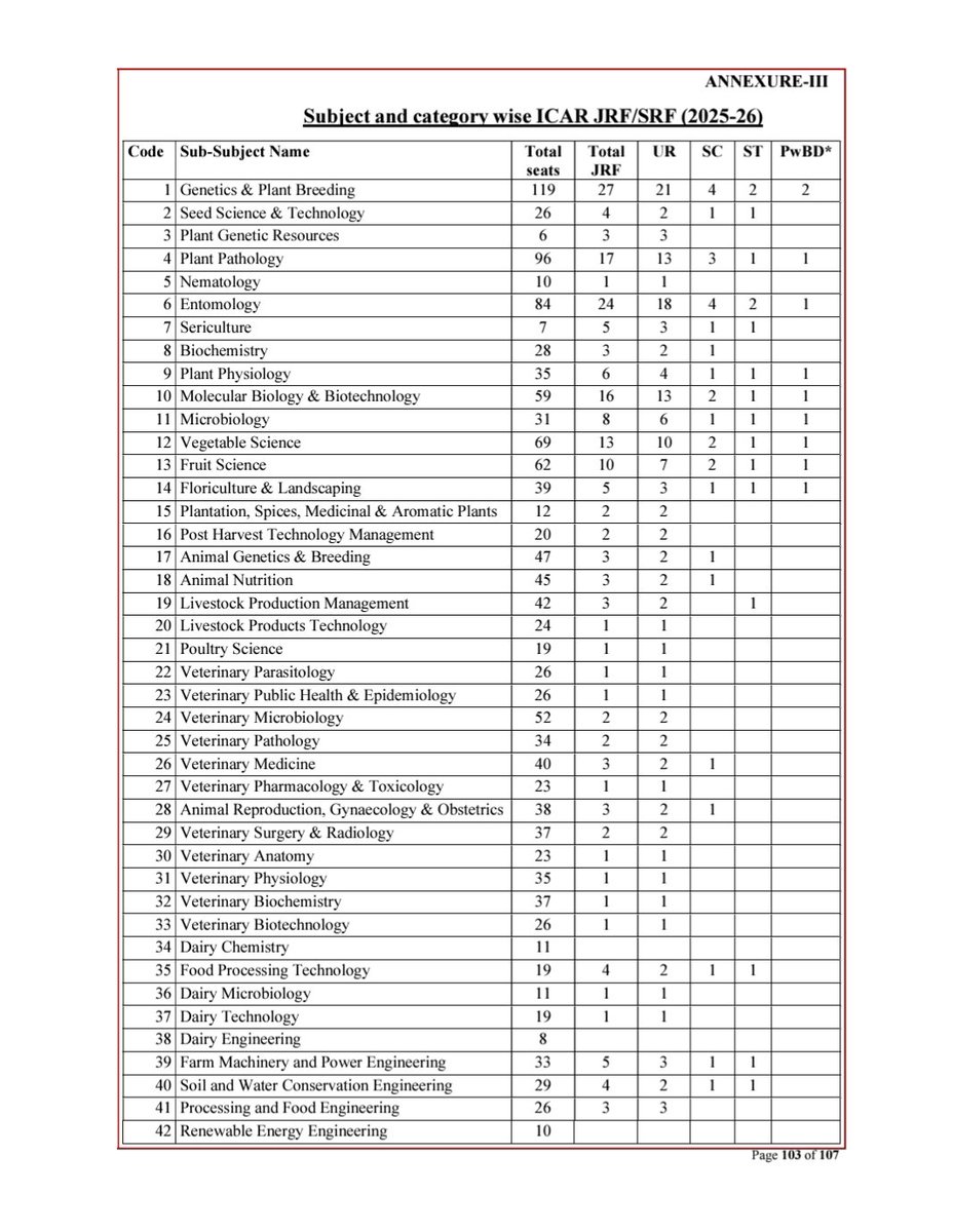 chandan950993's tweet photo. Dear @icarindia 
I secured AIR-1 in Renewable Energy Engg (ICAR-SRF PhD 2025). But the seat matrix shows 0 JRF seats. How can 1st Rank do  PhD without fellowship? Kindly ensure JRF for this vital subject. 
#ICAR #RenewableEnergy #JRF #SRF #PhD https://t.co/w27uQ5tHst