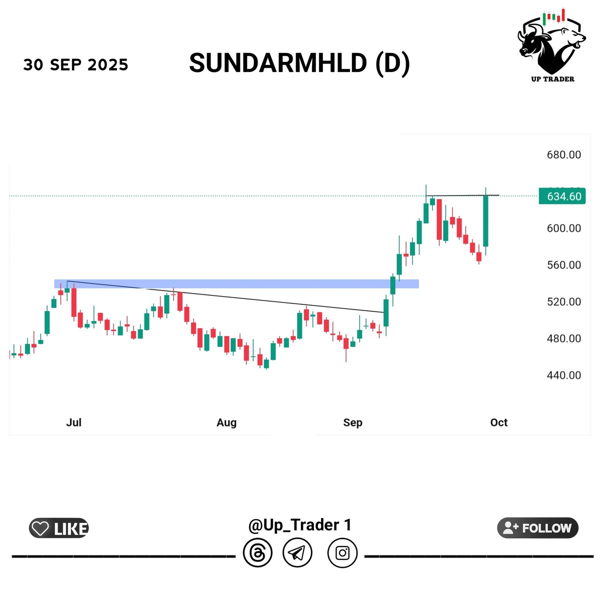 Stox_view1's tweet image. Scan 500+ stocks and Found Some good setups for tomorrow Looking good for #swingtrading ....

Top 3 High volume breakouts🔥

01.#WOCKPHARMA
02.#KOTHARIPRO
03.#SUNDARMHLD

𝐀 𝐌𝐞𝐠𝐚 [ 𝐓𝐡𝐫𝐞𝐚𝐝 ] 🧵

𝐅𝐫𝐞𝐞 𝐓𝐞𝐥𝐞𝐠𝐫𝐚𝐦 -  t.me/up_trader1