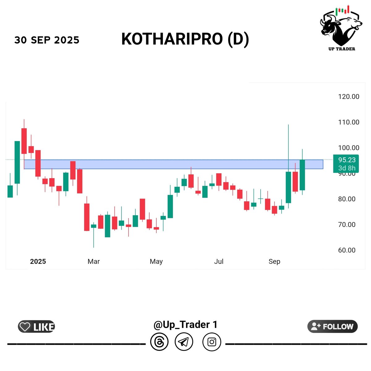Stox_view1's tweet image. Scan 500+ stocks and Found Some good setups for tomorrow Looking good for #swingtrading ....

Top 3 High volume breakouts🔥

01.#WOCKPHARMA
02.#KOTHARIPRO
03.#SUNDARMHLD

𝐀 𝐌𝐞𝐠𝐚 [ 𝐓𝐡𝐫𝐞𝐚𝐝 ] 🧵

𝐅𝐫𝐞𝐞 𝐓𝐞𝐥𝐞𝐠𝐫𝐚𝐦 -  t.me/up_trader1