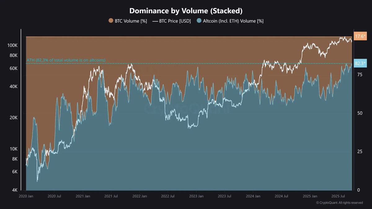 According to CryptoQuant, the share of altcoin futures trading volume on Binance has just reached an all-time high of 82.3%, surpassing Bitcoin. Altcoins such as XPL, ASTR, SOL, and PUMP are attracting massive capital flows, with ASTR surging 250% just last week.

Even during the