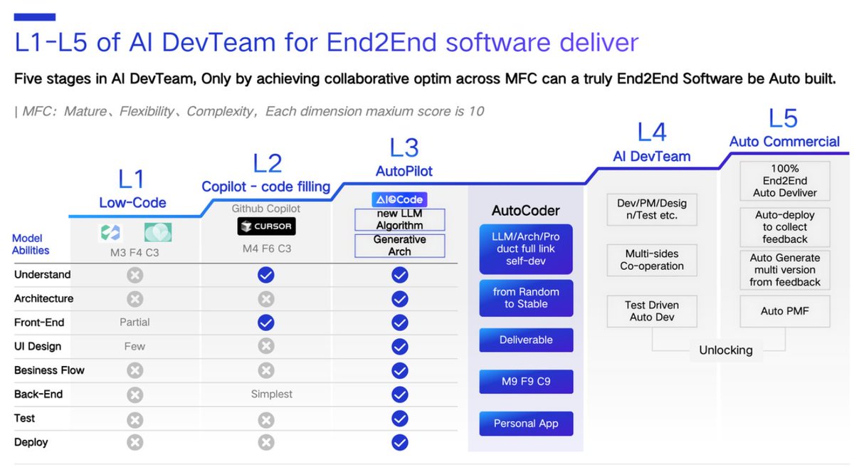 autocoder_cc's tweet image. That’s why the AIGCode team created the AI DevTeam Framework — a structured, role-based way to build software with AI.
Instead of treating code generation as a one-off, AI DevTeam simulates a real dev team:
👨💼 Project Management & Coordination
🎨 UI/UX Design
🖥️ Frontend &…