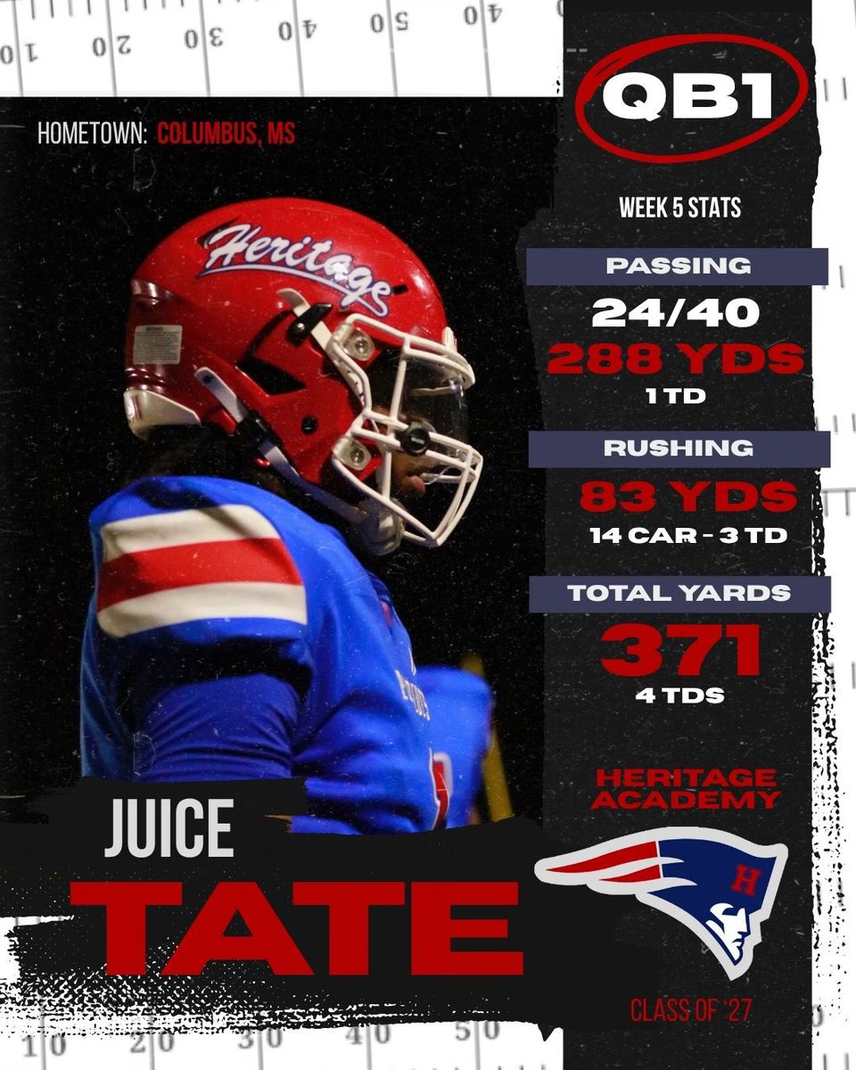Joshua “Juice” Tate🦹🏾♂️🧬™️ (@_juicetate) on Twitter photo Week 5 (4-1)
Total Yards: 371
Passing: 288 yards, 1 Td
Rushing: 14 Carries 83 yards 3 Tds Week 5 (4-1)
Total Yards: 371
Passing: 288 yards, 1 Td
Rushing: 14 Carries 83 yards 3 Tds