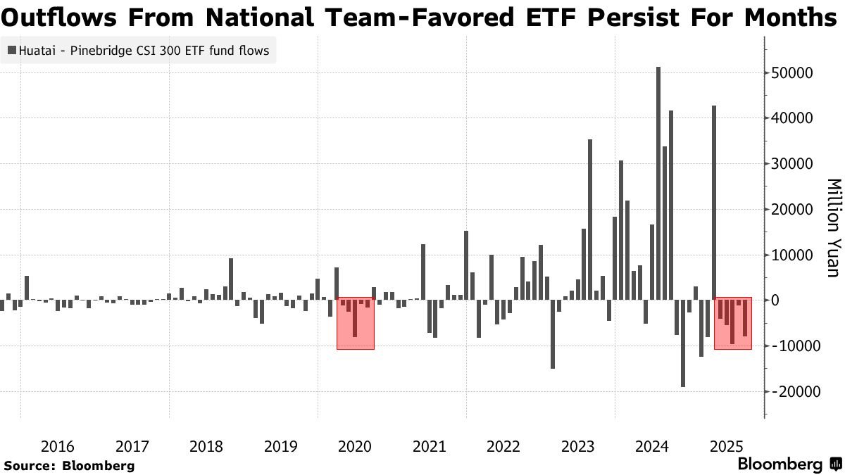 myfxtrader's tweet image. 彭博：“国家队”青睐的华泰柏瑞沪深300ETF连续5个月流出，为2020年以来最长连续流出，9月至今赎回80亿元。此举可能反映监管机构对中国股市快速上涨的态度，并正考虑抑制泡沫风险。
与此同时，景顺中国科技ETF等在美中国科技ETF资金面反映海外投资者正在回归。
