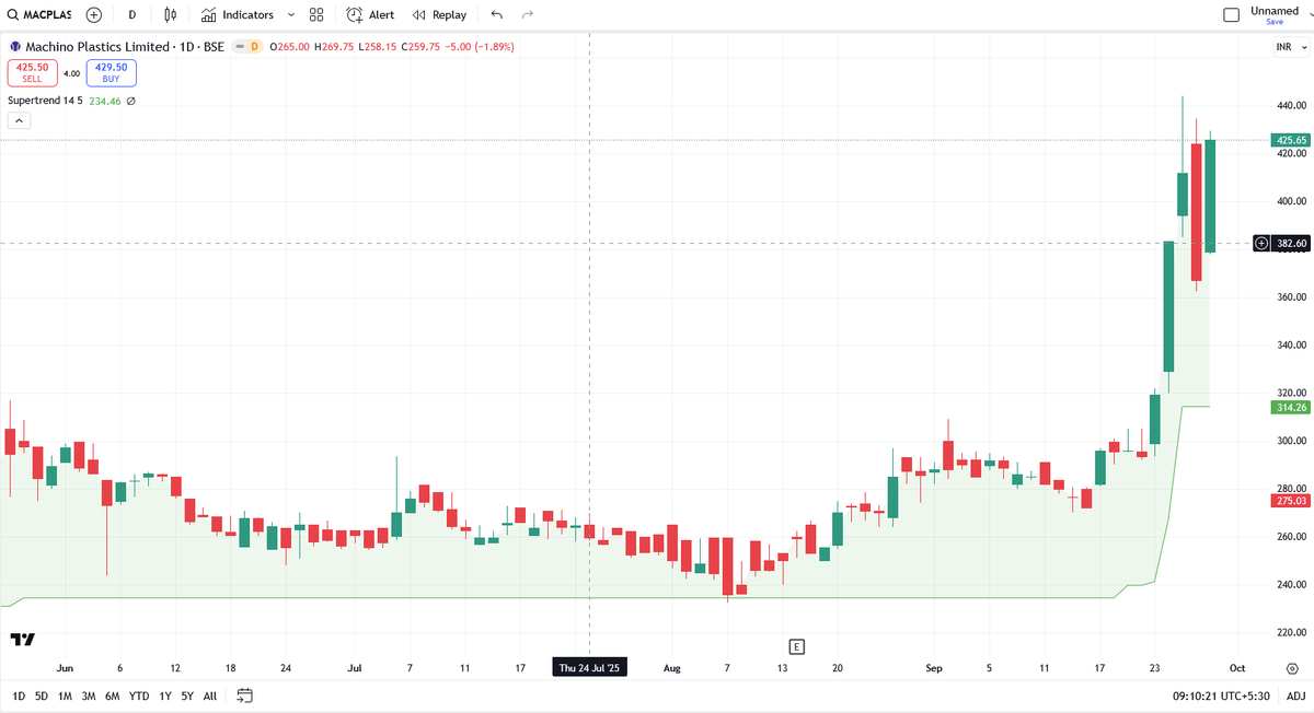 simpli_trade's tweet photo. 🔎Become a Gold Digger in Stock Market !
👉How AI can help you in your Trading Journey !

📑It's all about your prompt, if your prompt is unique, better, powerful and creative than other the you really dig some gems from the market.

#trading #trader #stockmarket #sharemarket #ai https://t.co/u9Jiwa3stH