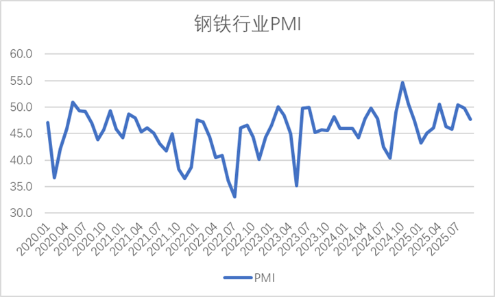 Sino_Market's tweet photo. 🇨🇳📉#China's #Steel Industry PMI declined by 2.1pps to 47.7% in September.
The New Order Index dropped by 4.5 pps to 45.2%.
The Production Subindex down by 2.3 pps to 45.7%.
CLIC sees the steel market demand to recover as peak season coming.
#IronOre #ChinaChart https://t.co/vGxRxI6sBS