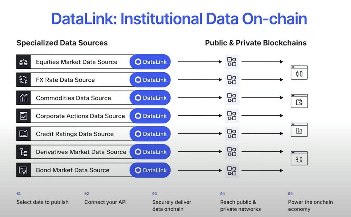DexTracNode's tweet photo. Looking forward to learning about DataLink👀

"DataLink is an institutional-grade platform to allow data providers, data sources such as large exchanges or other data sources to put their data on-chain for consumption by other institutions" @SergeyNazarov

https://t.co/qDJrpZUTG4 https://t.co/PQp9GErPKR